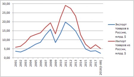 Торговый Баланс России и Украины в 2024 Году • Дилемма лукашенко