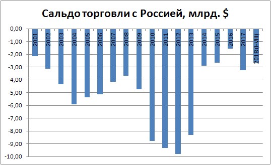 Торговый Баланс России и Украины в 2024 Году • Дилемма лукашенко