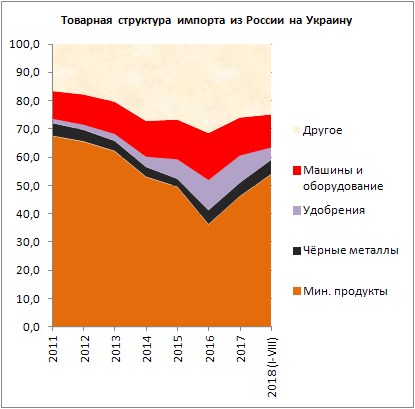 Торговый Баланс России и Украины в 2024 Году • Дилемма лукашенко