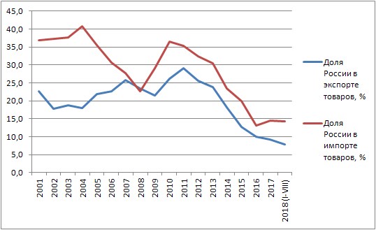 Торговый Баланс России и Украины в 2024 Году • Дилемма лукашенко