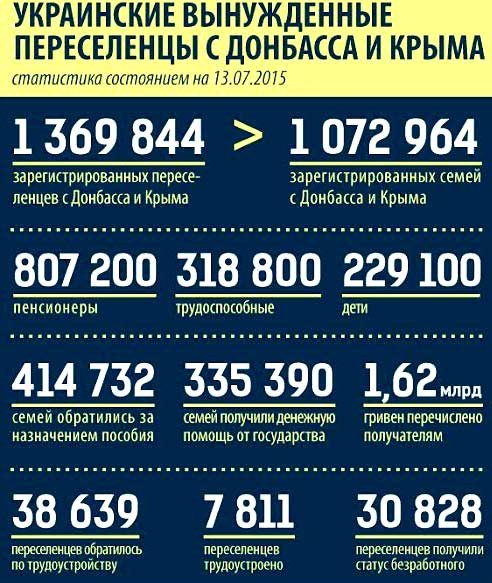 Постоянное Место Жительства в России Для Гражданина Украины • Традиционные направления