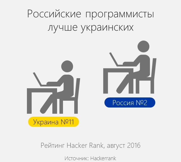 Где в России Больше Всего Работает Украинцев • Как искать работу